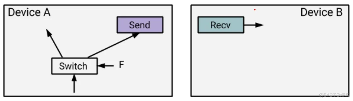 [翻译] TensorFlow 分布式之论文篇_迭代_05